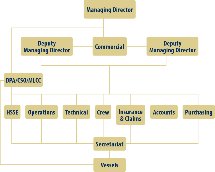 Ship Management Organization Chart